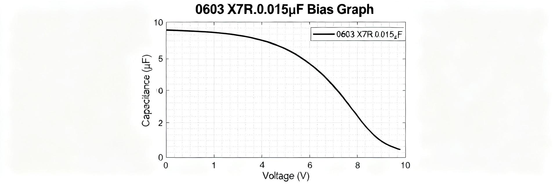 0603 X7R 0.015&micro;F: Performance & Reliability Report